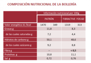 Composicion Nutricional de la boleria